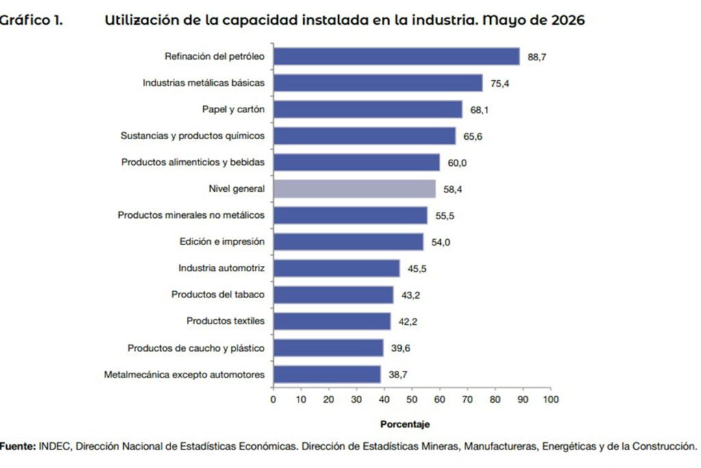 La industria volvió a reducir el uso de su capacidad en mayo 7 La industria volvió a reducir el uso de su capacidad en mayo
